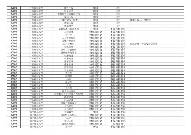 福建关于公布2024年拟在招生的普通高校本科专业选考科目要求的通告