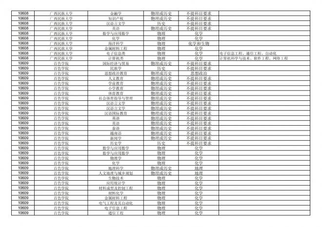 福建关于公布2024年拟在招生的普通高校本科专业选考科目要求的通告