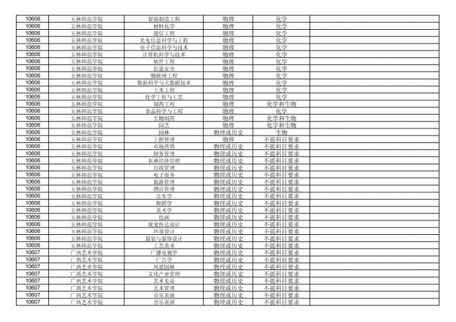 福建关于公布2024年拟在招生的普通高校本科专业选考科目要求的通告