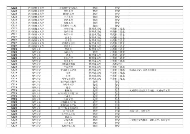 福建关于公布2024年拟在招生的普通高校本科专业选考科目要求的通告