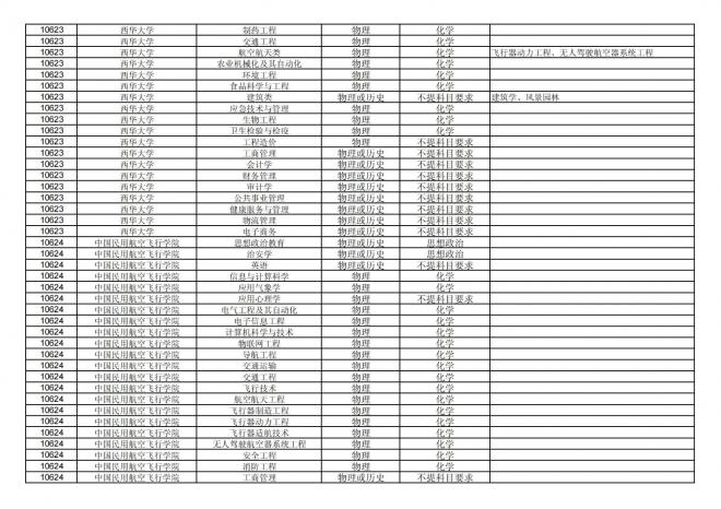 福建关于公布2024年拟在招生的普通高校本科专业选考科目要求的通告