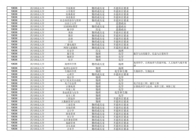 福建关于公布2024年拟在招生的普通高校本科专业选考科目要求的通告