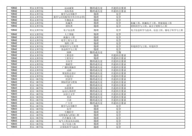 福建关于公布2024年拟在招生的普通高校本科专业选考科目要求的通告