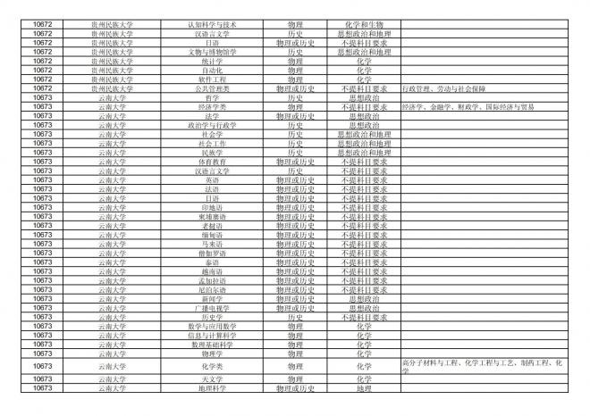 福建关于公布2024年拟在招生的普通高校本科专业选考科目要求的通告