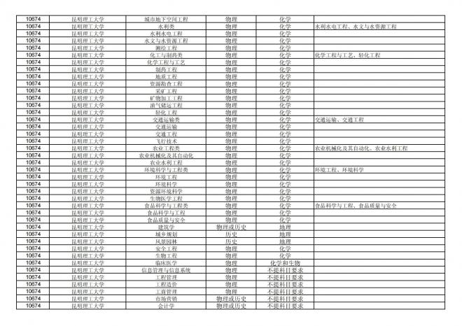 福建关于公布2024年拟在招生的普通高校本科专业选考科目要求的通告