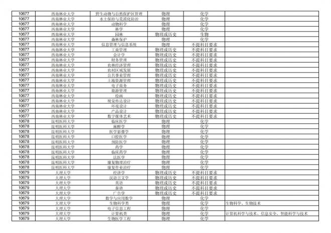 福建关于公布2024年拟在招生的普通高校本科专业选考科目要求的通告