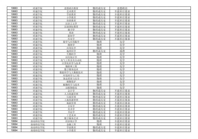 福建关于公布2024年拟在招生的普通高校本科专业选考科目要求的通告