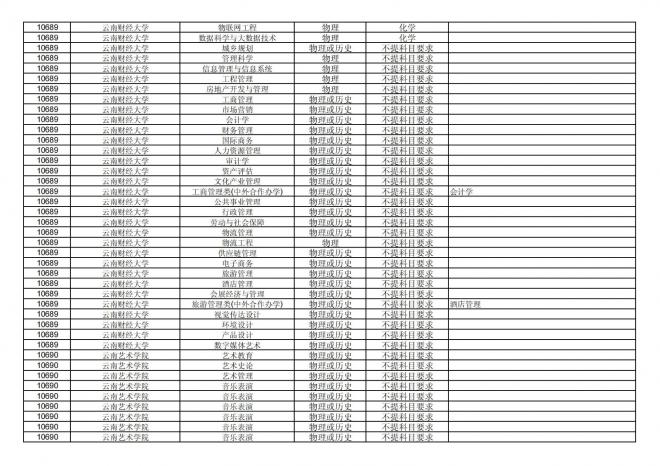 福建关于公布2024年拟在招生的普通高校本科专业选考科目要求的通告