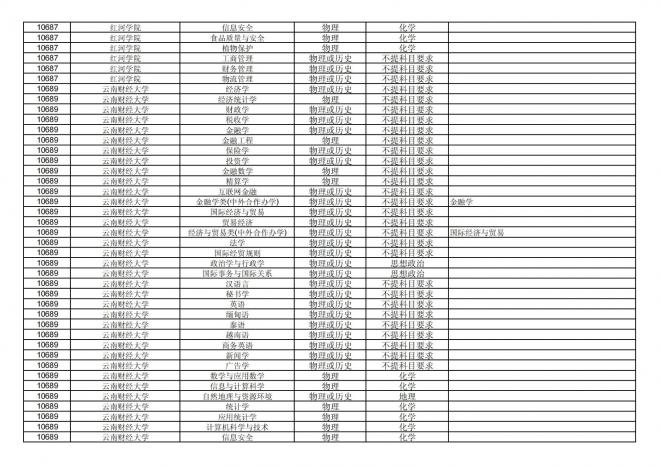福建关于公布2024年拟在招生的普通高校本科专业选考科目要求的通告