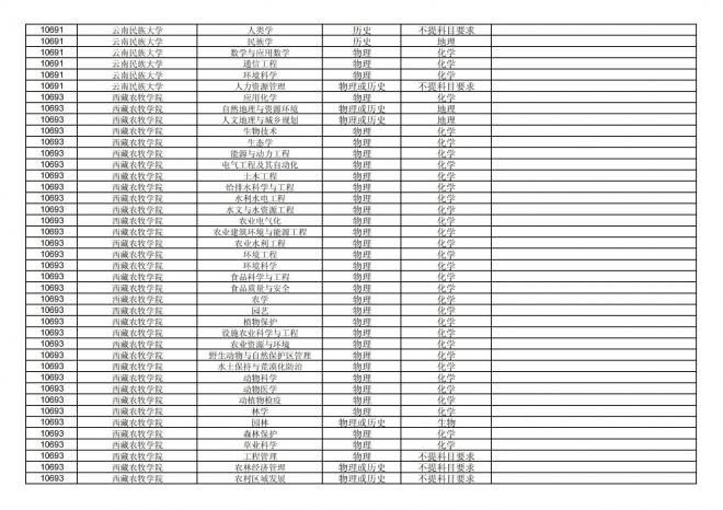 福建关于公布2024年拟在招生的普通高校本科专业选考科目要求的通告