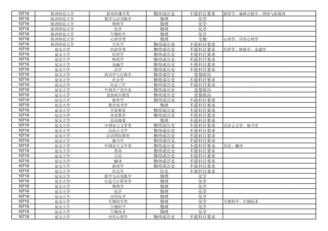 福建关于公布2024年拟在招生的普通高校本科专业选考科目要求的通告