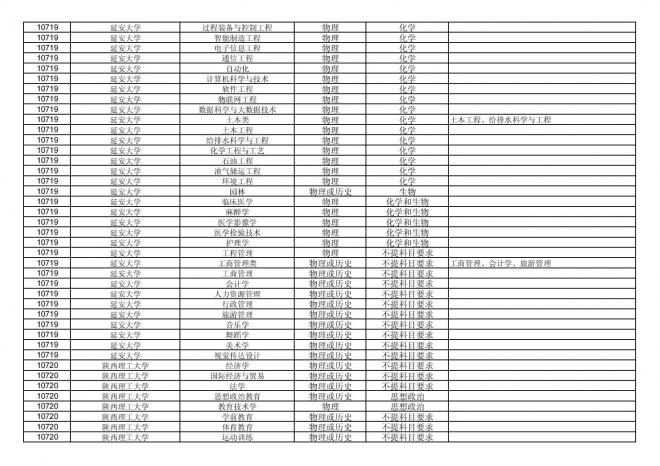 福建关于公布2024年拟在招生的普通高校本科专业选考科目要求的通告