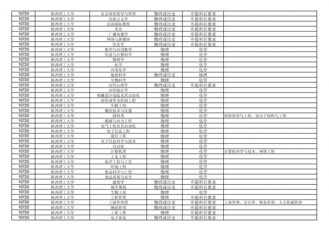福建关于公布2024年拟在招生的普通高校本科专业选考科目要求的通告