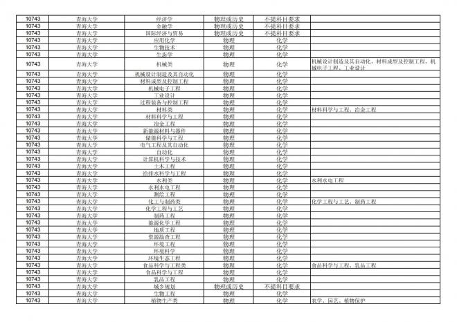 福建关于公布2024年拟在招生的普通高校本科专业选考科目要求的通告