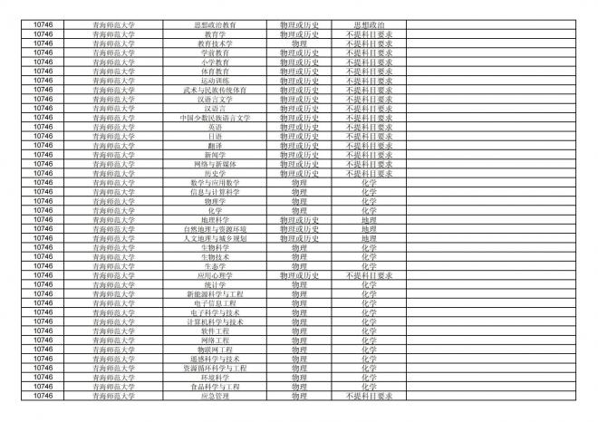 福建关于公布2024年拟在招生的普通高校本科专业选考科目要求的通告