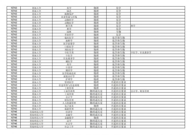 福建关于公布2024年拟在招生的普通高校本科专业选考科目要求的通告
