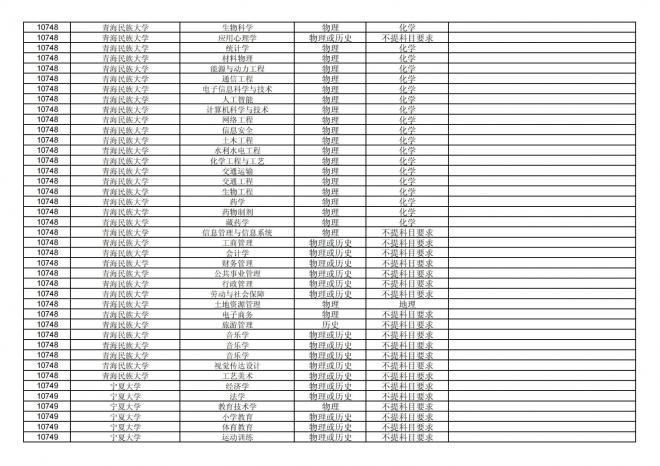 福建关于公布2024年拟在招生的普通高校本科专业选考科目要求的通告