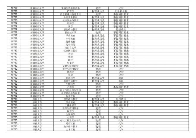 福建关于公布2024年拟在招生的普通高校本科专业选考科目要求的通告