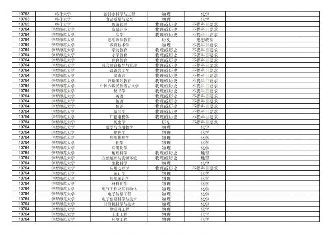 福建关于公布2024年拟在招生的普通高校本科专业选考科目要求的通告