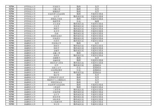 福建关于公布2024年拟在招生的普通高校本科专业选考科目要求的通告