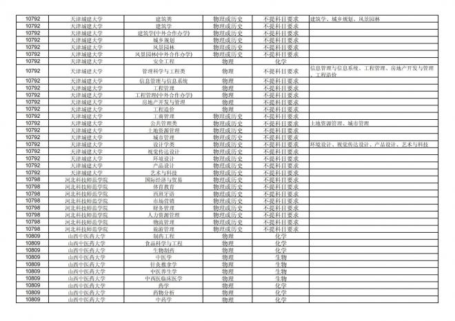 福建关于公布2024年拟在招生的普通高校本科专业选考科目要求的通告