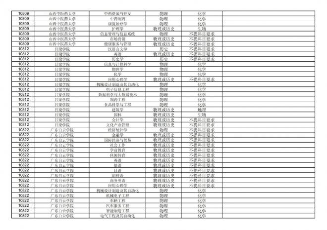 福建关于公布2024年拟在招生的普通高校本科专业选考科目要求的通告