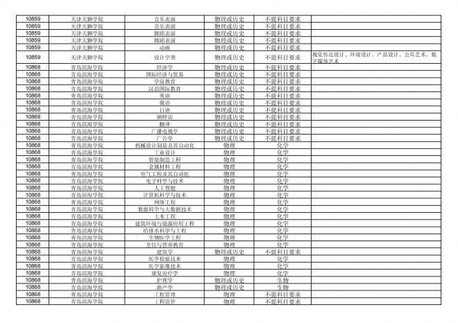 福建关于公布2024年拟在招生的普通高校本科专业选考科目要求的通告