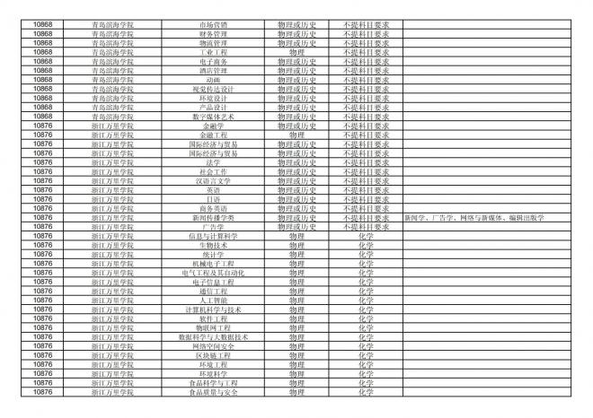 福建关于公布2024年拟在招生的普通高校本科专业选考科目要求的通告