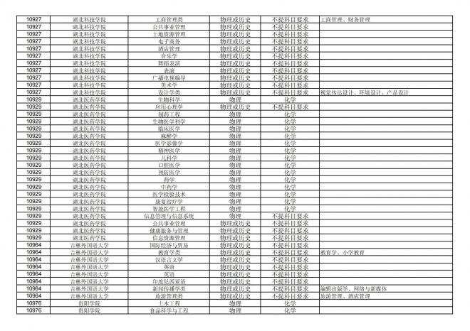 福建关于公布2024年拟在招生的普通高校本科专业选考科目要求的通告