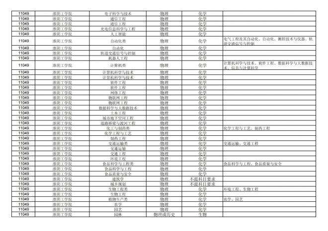 福建关于公布2024年拟在招生的普通高校本科专业选考科目要求的通告