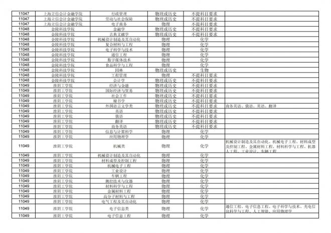 福建关于公布2024年拟在招生的普通高校本科专业选考科目要求的通告