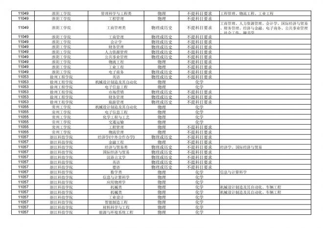 福建关于公布2024年拟在招生的普通高校本科专业选考科目要求的通告