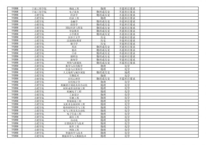 福建关于公布2024年拟在招生的普通高校本科专业选考科目要求的通告