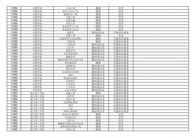 福建关于公布2024年拟在招生的普通高校本科专业选考科目要求的通告
