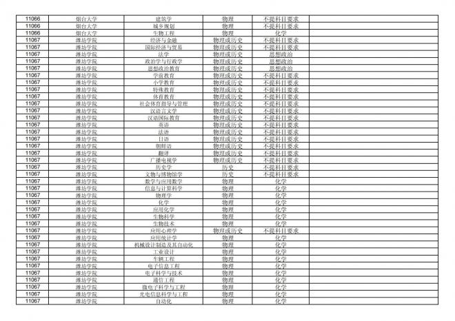 福建关于公布2024年拟在招生的普通高校本科专业选考科目要求的通告