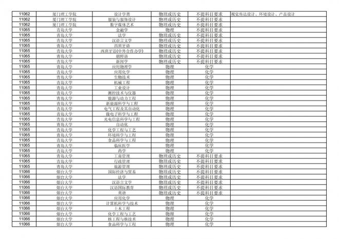 福建关于公布2024年拟在招生的普通高校本科专业选考科目要求的通告