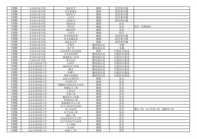 福建关于公布2024年拟在招生的普通高校本科专业选考科目要求的通告