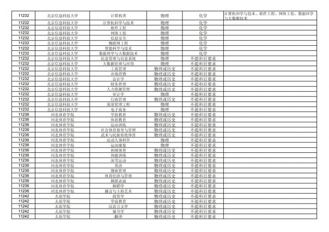 福建关于公布2024年拟在招生的普通高校本科专业选考科目要求的通告