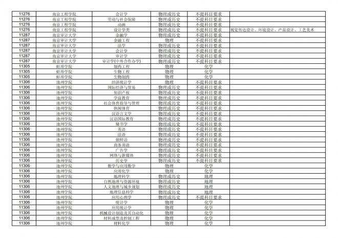 福建关于公布2024年拟在招生的普通高校本科专业选考科目要求的通告