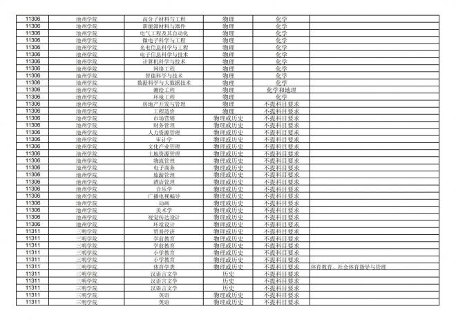 福建关于公布2024年拟在招生的普通高校本科专业选考科目要求的通告
