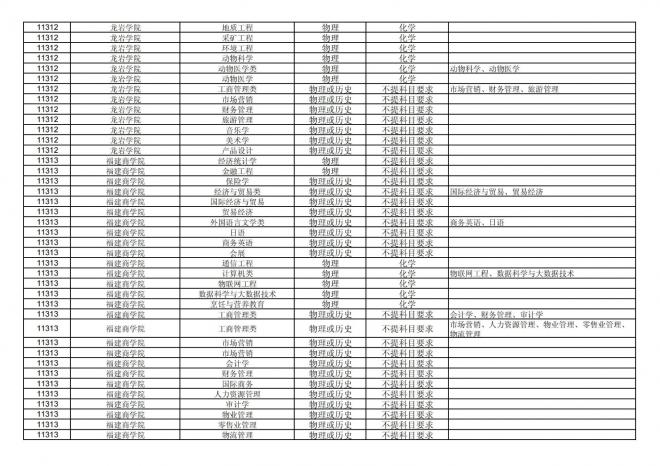 福建关于公布2024年拟在招生的普通高校本科专业选考科目要求的通告