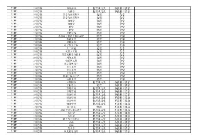 福建关于公布2024年拟在招生的普通高校本科专业选考科目要求的通告