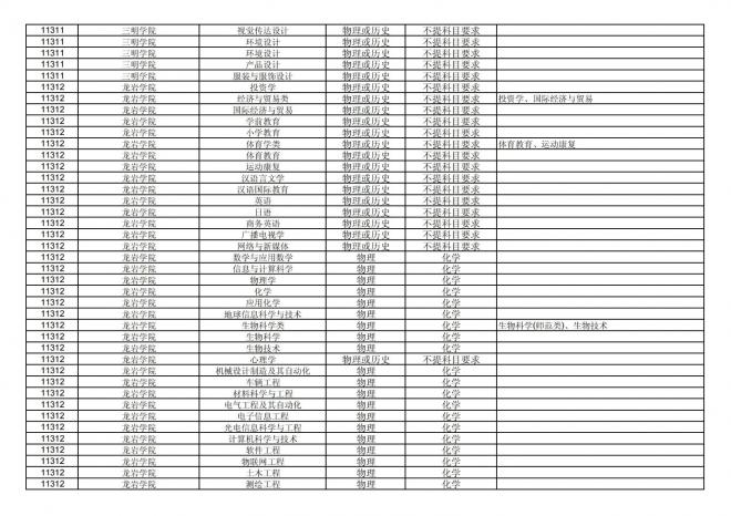 福建关于公布2024年拟在招生的普通高校本科专业选考科目要求的通告