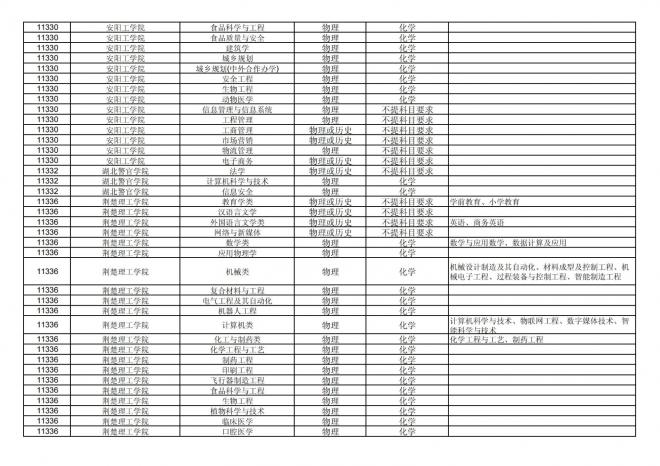 福建关于公布2024年拟在招生的普通高校本科专业选考科目要求的通告