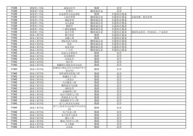 福建关于公布2024年拟在招生的普通高校本科专业选考科目要求的通告