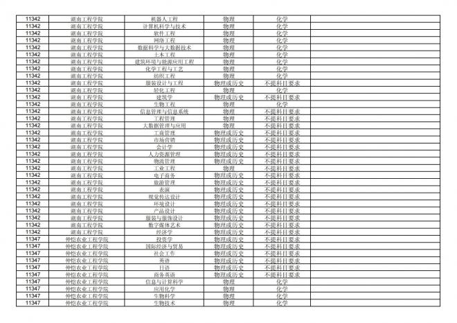 福建关于公布2024年拟在招生的普通高校本科专业选考科目要求的通告