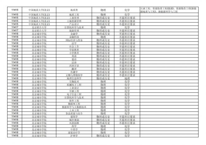 福建关于公布2024年拟在招生的普通高校本科专业选考科目要求的通告