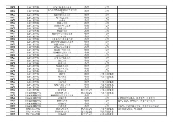 福建关于公布2024年拟在招生的普通高校本科专业选考科目要求的通告