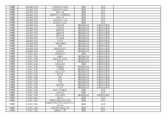 福建关于公布2024年拟在招生的普通高校本科专业选考科目要求的通告