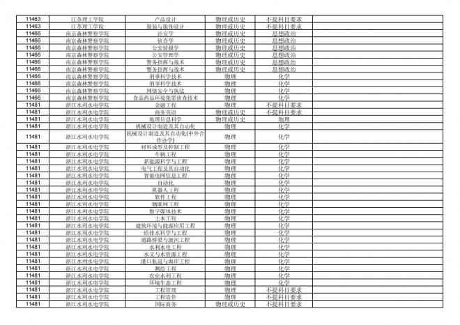 福建关于公布2024年拟在招生的普通高校本科专业选考科目要求的通告